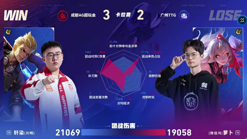 乐竞体育官方手机入口-AG/TTG第五局数据对比：小俞孙权团战秒均伤害高达两千六